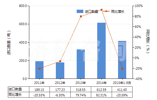 2011-2015年9月中國非零售與其他混紡聚酯短纖紗線(混紡指按重量計聚酯短纖含量在85%以下)(HS55095900)進口量及增速統(tǒng)計